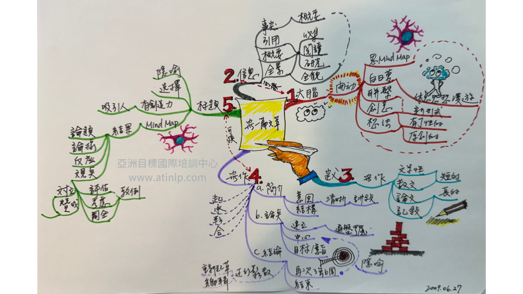 作者手繪的心智圖